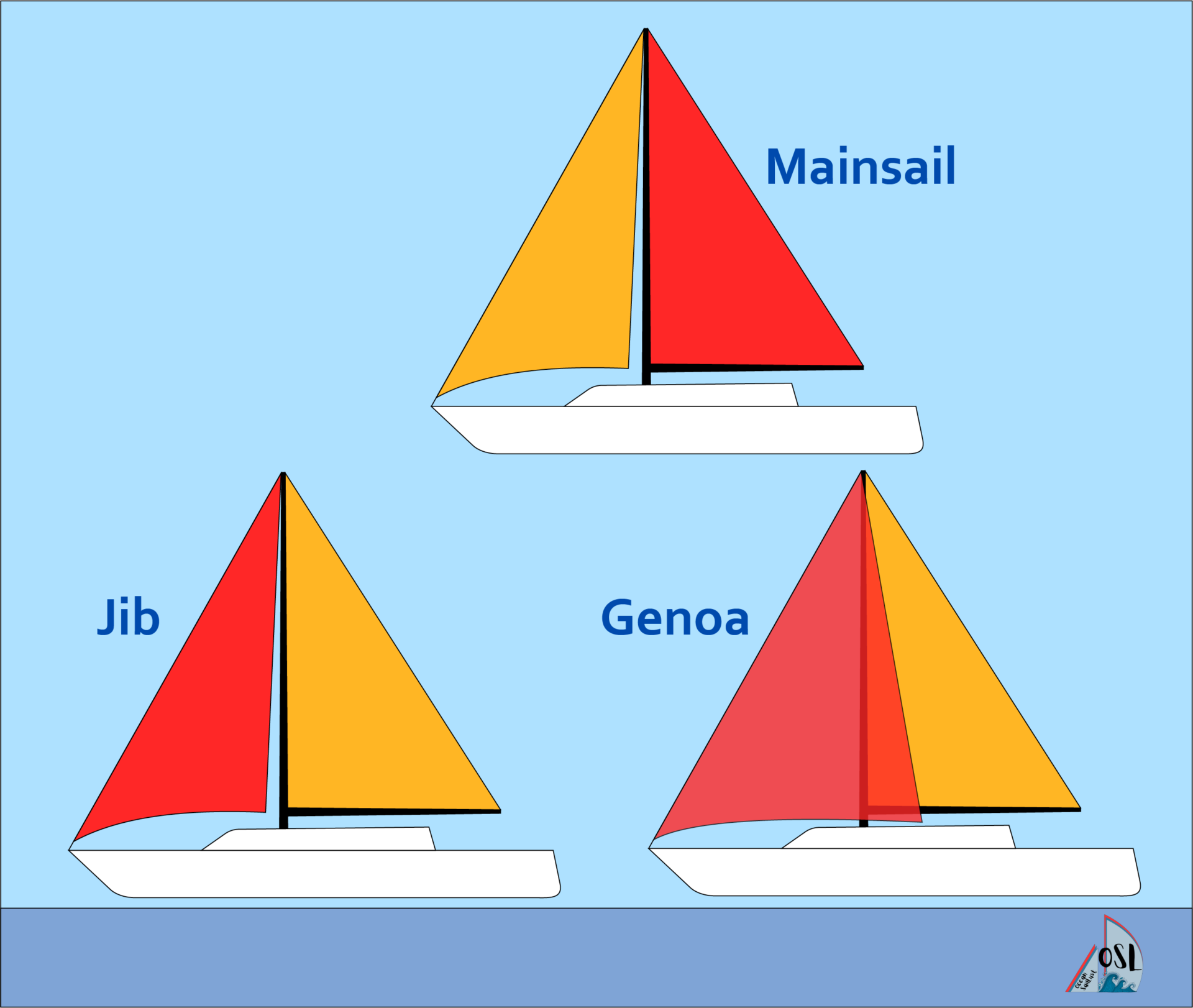 Types Of Sails A Comprehensive Guide Ocean Sail Lust