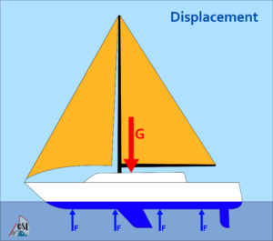 How do Boats Float? Exploring the Science Behind Buoyancy - Ocean Sail Lust