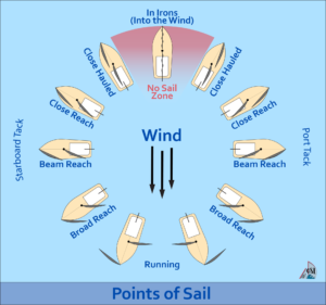 The 6 Points of Sail: Diagram of Wind Direction and Sail Trim - Ocean ...