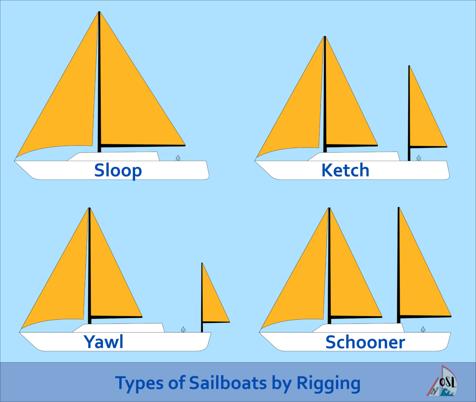 Types of Sails: A Comprehensive Guide - Ocean Sail Lust